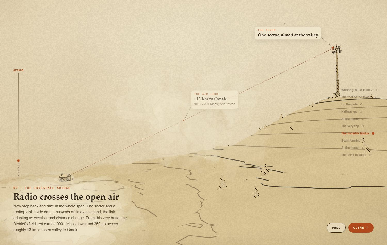 Hand-drawn 3D scene from the valley floor: a homestead in the foreground, a straight radio link line rising across the valley to a simplified steel tower on the contoured butte above, with field-guide callouts labeling the tower and the 13 km air link